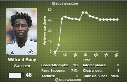 Wilfried Bony stats