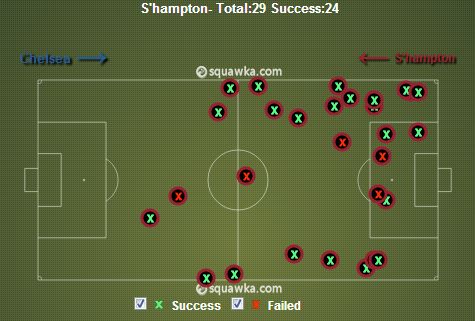 Southampton Attempted Tackles vs Chelsea