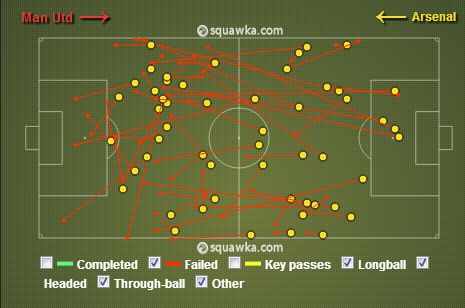 Arsenal first half misplaced passes