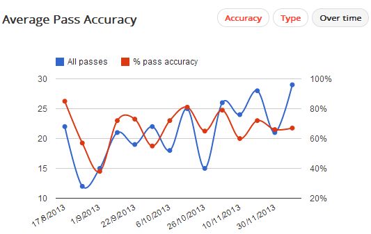 Giroud Passing Accuracy 