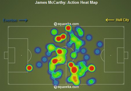 James McCarthy Heat Map v Hull