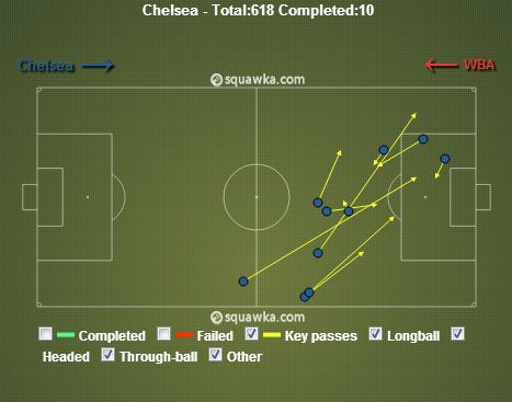 Chelsea Key Passes