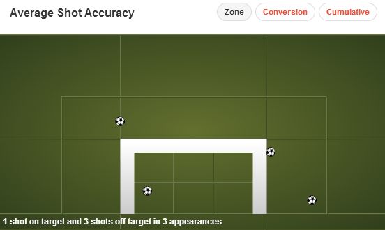 Jackson Martinez Shot Accuracy 