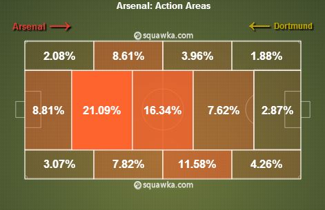 Arsenal v Dortmund stats