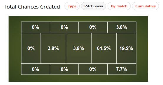 Aaron Ramsey Chances Created