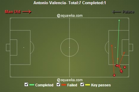 Antonio Valencia stats