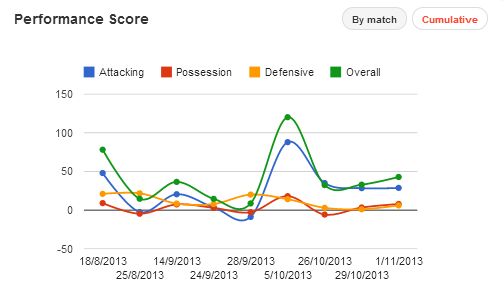 Alexis Sanchez stats