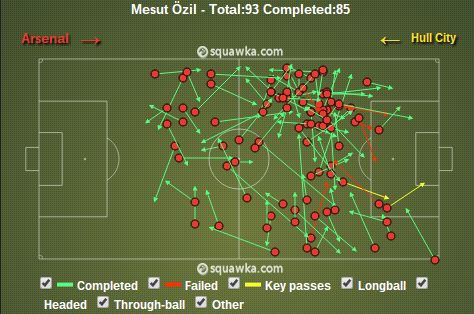 Mesut Ozil passing 