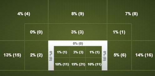 Chelsea average shot accuracy