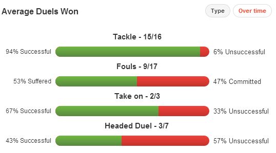 Adrien Rabiot Duels Won