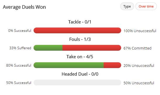 Alex Oxlade-Chamberlain Duels Won This Season