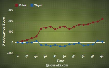 Rubin Kazan 1-0 Wigan stats