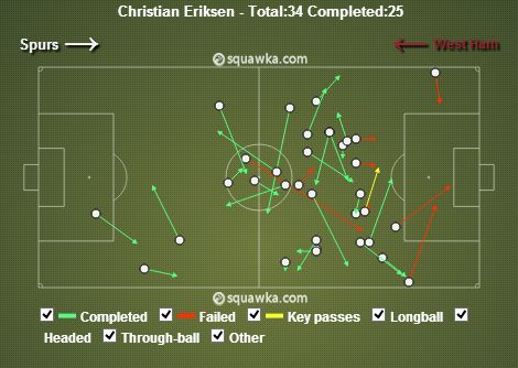 Christian Eriksen stats