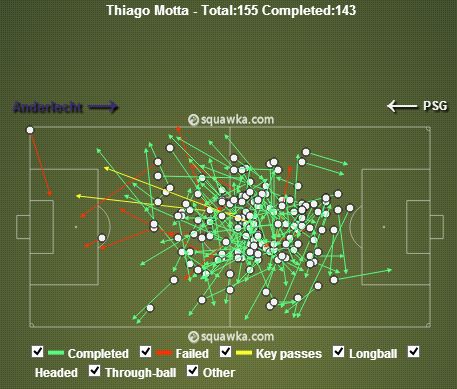 Thiago Motta Passes v PSG (92% Pass Accuracy)