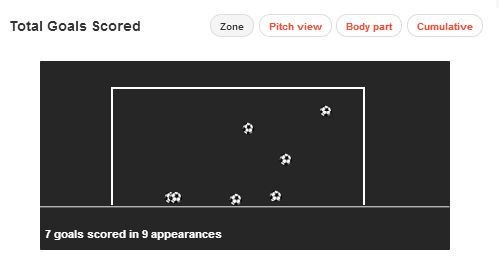 Alexis Sanchez stats