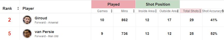 Giroud v Van Persie Stats