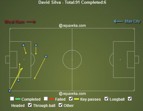 David Silva Key Passes 