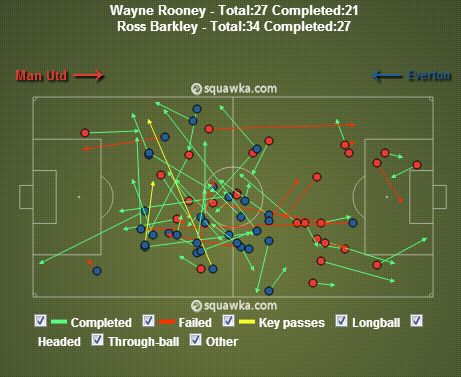 Rooney Barkley passes compared