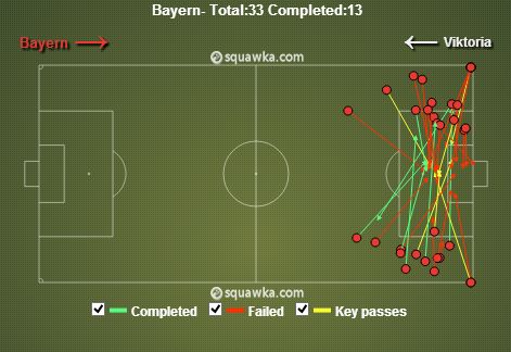 Bayern v Plzen