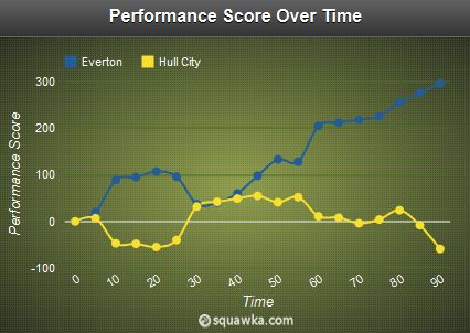 Performance Score Stats