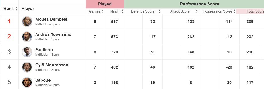 Tottenham midfielder ranking stats