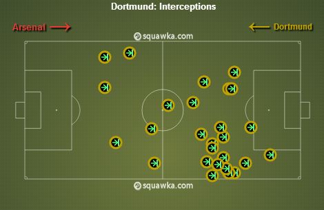 Borussia Dortmund stats