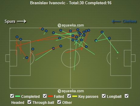 Branislav Ivanovic Passes v Spurs (53% Pass Accuracy)