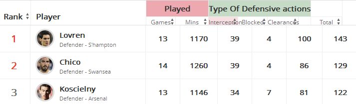 PL Defenders Interceptions