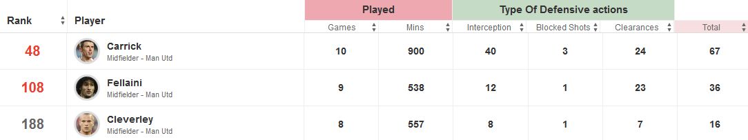 Defensive Actions Man United