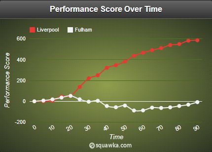 Liverpool Fulham stats