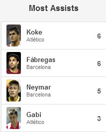 La Liga Top Assistors This Season