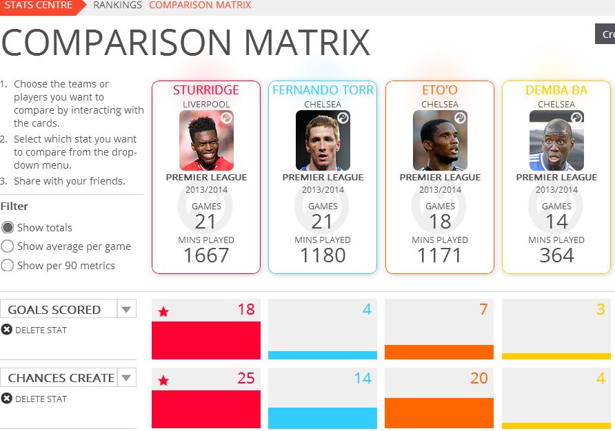  Sturridge has scored more goals than Chelsea&rsquo;s strikers combined this season.