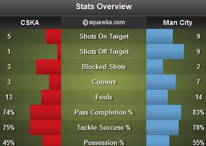 CSKA - Man City Form