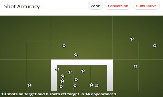 Claudio Marchisio Has A Shot Accuracy Of 63%