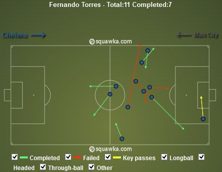 Fernando Torres First Half Passes v Man City