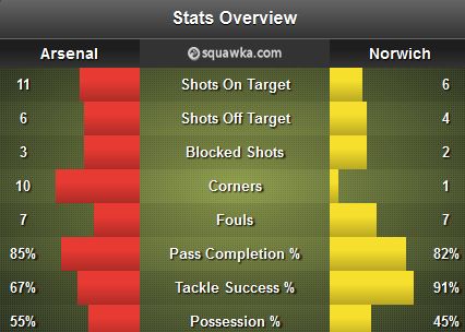 Arsenal - Norwich Stats