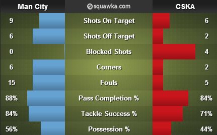 Manchester City 5-2 CSKA Moscow stats