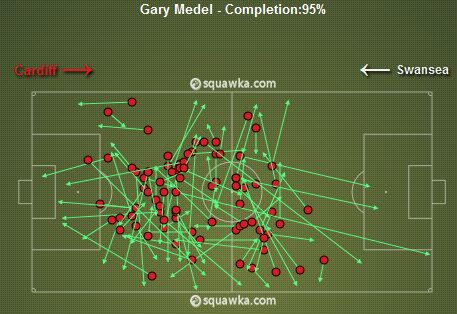 Gary Medel Completed Passes v Swansea