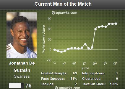 De Guzman Man of the Match