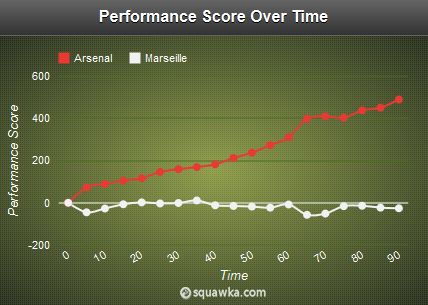 Performance Score