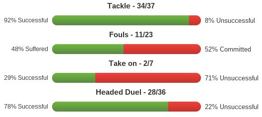 Nicolas N&#039;Koulou stats