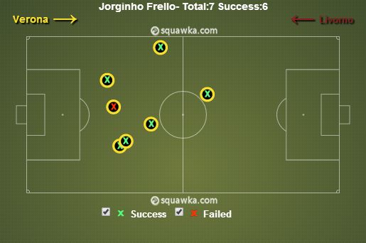 Jorginho Frello tackles made v Livorno