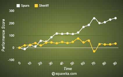 Spurs 2-1 Sheriff stats