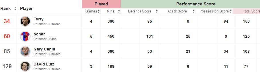 Performance Score comparison