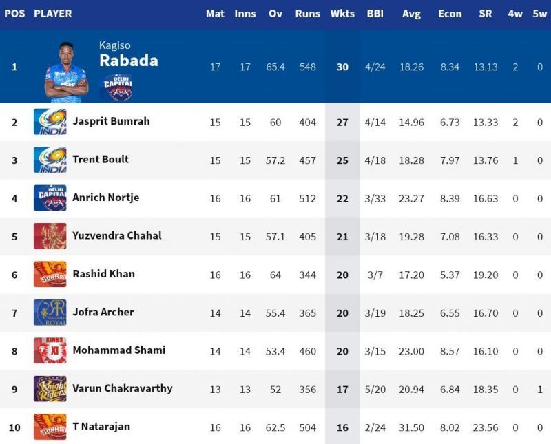 Kagiso Rabada became the only bowler to pick 30 wickets in IPL 2020 (Credits: IPLT20.com)