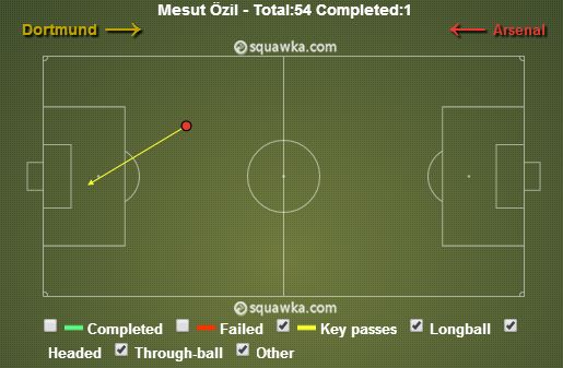 Mesut Ozil stats