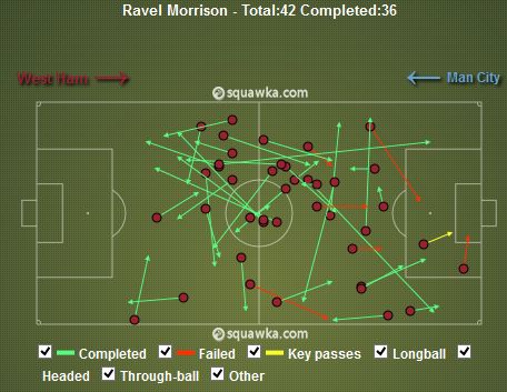Ravel Morrsion Stats