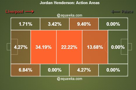 Jordan Henderson stats