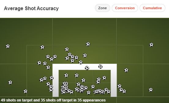 Carlos Vela stats