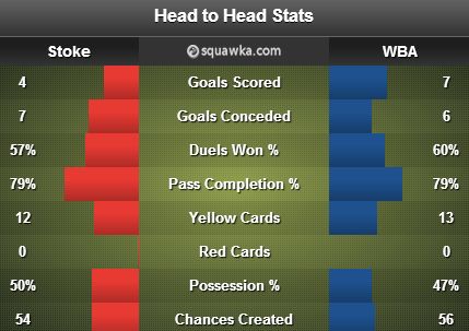 Stoke City v West Brom stats